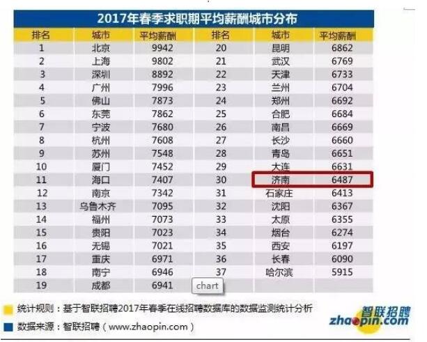 2017年济南平均薪资6487元