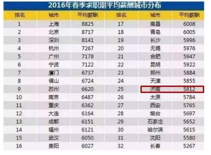 2017年济南平均薪资6487元