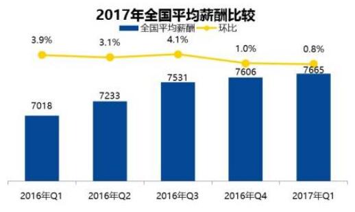 2017年济南平均薪资6487元