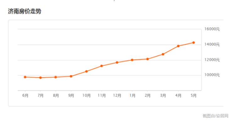 2017年济南平均薪资6487元