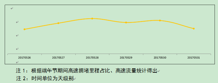 30日14时起将是济南高速返程高峰