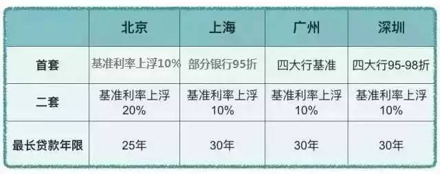 二手房房价,学区房降价,首套房贷利率上调,房价拐点 二手房房价,学区房降价,首套房贷利率上调,房价拐点