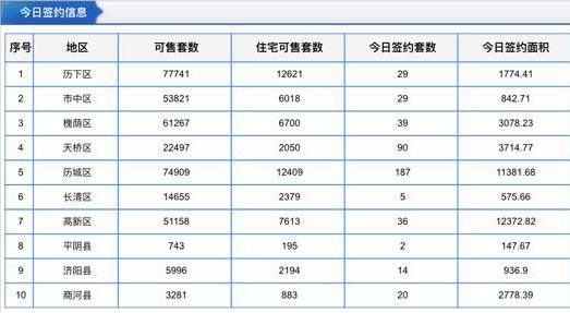 每日成交:6月18日济南市商品房共网签304套