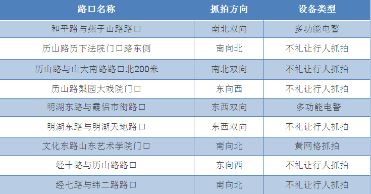 曝光不礼让行人违法行为，济南路口交通秩序整治