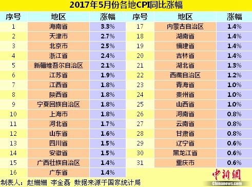 5月份CPI