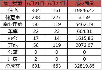 每日成交:6月22日济南市商品房共网签663套