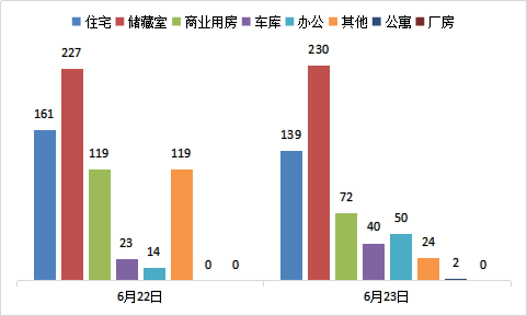 每日成交:6月23日济南市商品房共网签557套