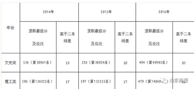 山东44所公办本科大学预估录取线大全