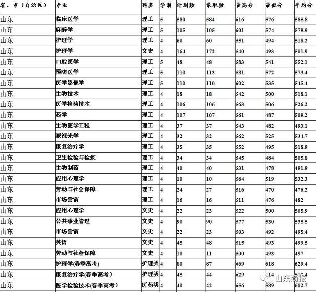 山东44所公办本科大学预估录取线大全