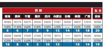 3省份2016年平均工资出炉