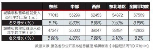 3省份2016年平均工资出炉