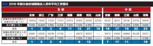 3省份2016年平均工资出炉