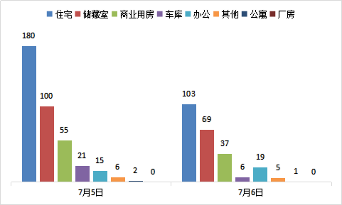 每日成交:7月6日济南市商品房共网签240套