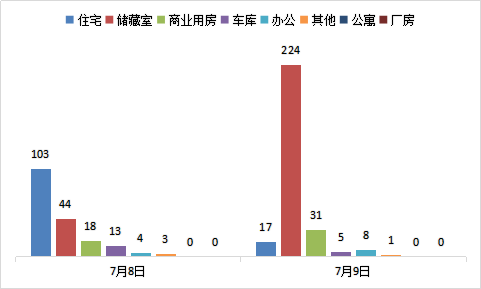 每日成交:7月9日济南市商品房共网签286套