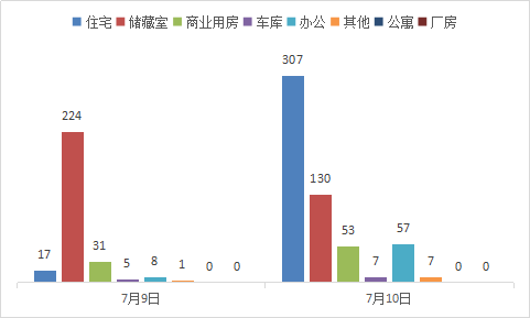 每日成交:7月10日济南市商品房共网签561套