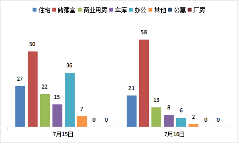 每日成交:7月16日济南市商品房共网签108套