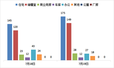 每日成交:7月19日济南市商品房共网签409套