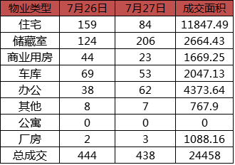 每日成交:7月27日济南市商品房共网签438套