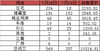 2017年7月29日济南市成交商品房