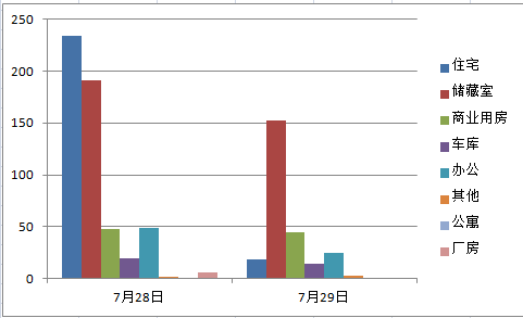 2017年7月29日济南市成交商品房