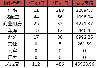 每日成交:7月31日济南市商品房共网签486套