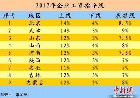 2017年企业工资指导线