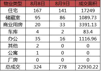 每日成交:8月9日济南市商品房共网签278套
