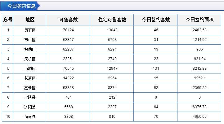 每日成交:8月9日济南市商品房共网签278套