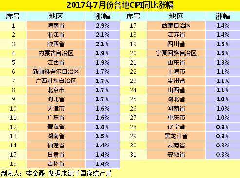 2017年7月份各地CPI同比涨幅