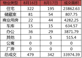 每日成交:8月17日济南市商品房共网签342套