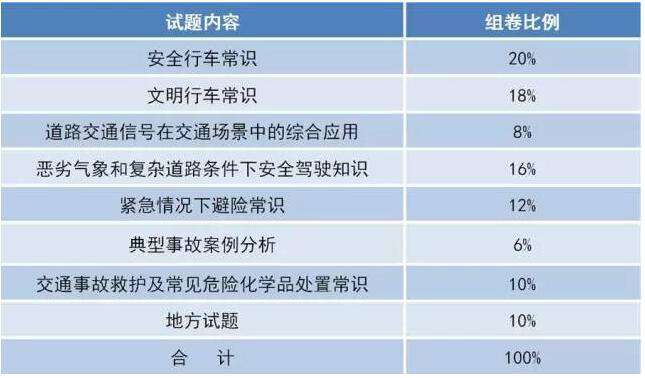 驾考新规来了！考试难度没增加