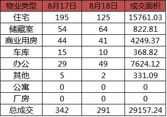 每日成交:8月18日济南市商品房共网签291套