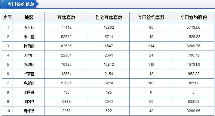 每日成交:8月18日济南市商品房共网签291套