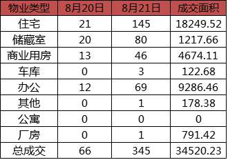 每日成交:8月21日济南市商品房共网签345套