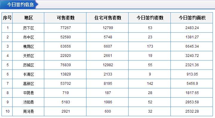 每日成交:8月22日济南市商品房共网签257套