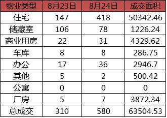 每日成交:8月24日济南市商品房共网签580套