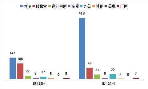 每日成交:8月24日济南市商品房共网签580套