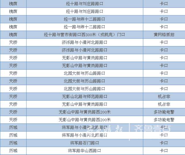 济南六区新增60处电警抓拍