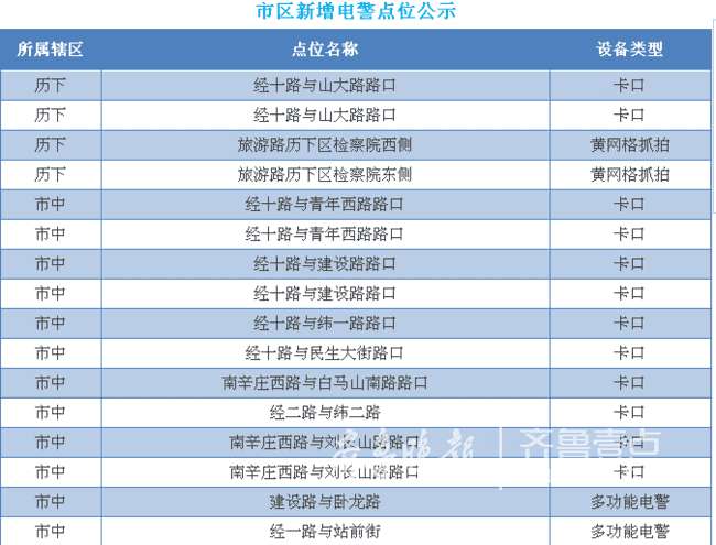 济南六区新增60处电警抓拍