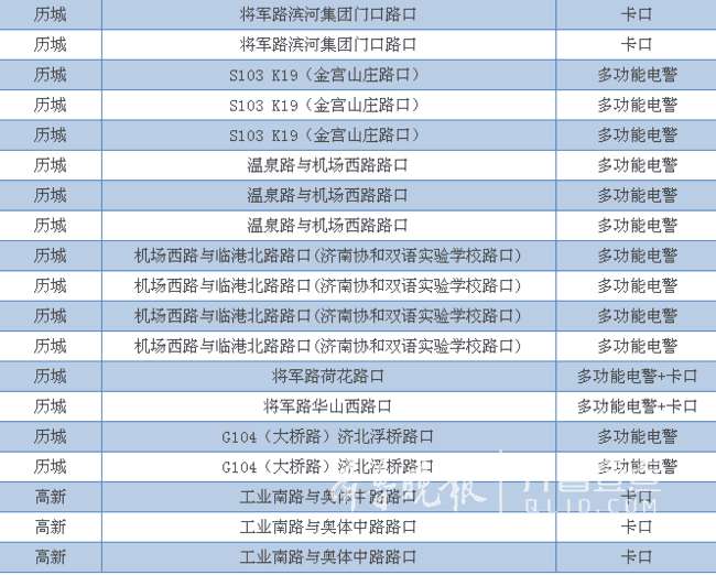 济南六区新增60处电警抓拍