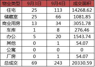 每日成交:9月4日济南市商品房共网签243套