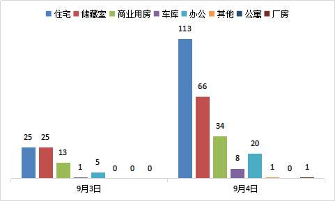 每日成交:9月4日济南市商品房共网签243套