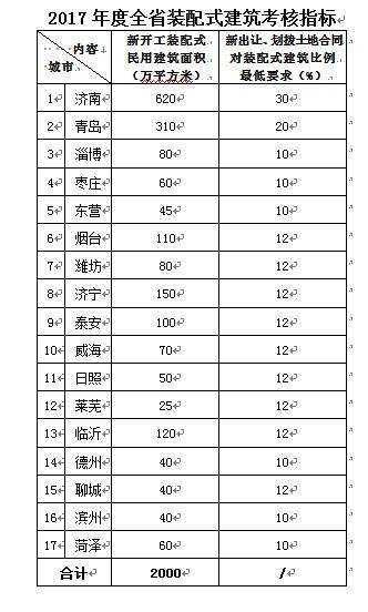 济南新地块“装配房”应不低于30%