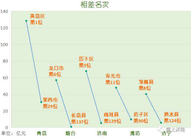 济南各区财力排名