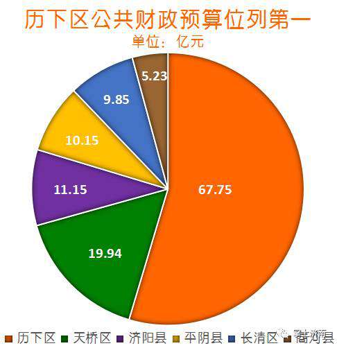 济南各区财力排名