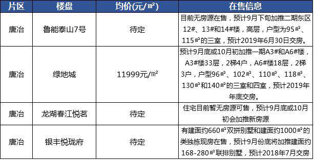 济南在售楼盘