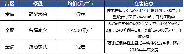 济南在售楼盘