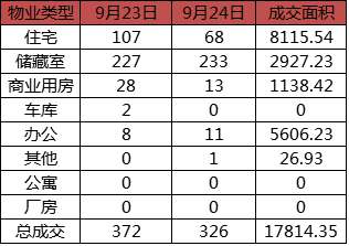 每日成交：9月24日济南商品房共网签326套