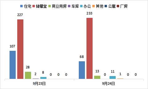 每日成交：9月24日济南商品房共网签326套