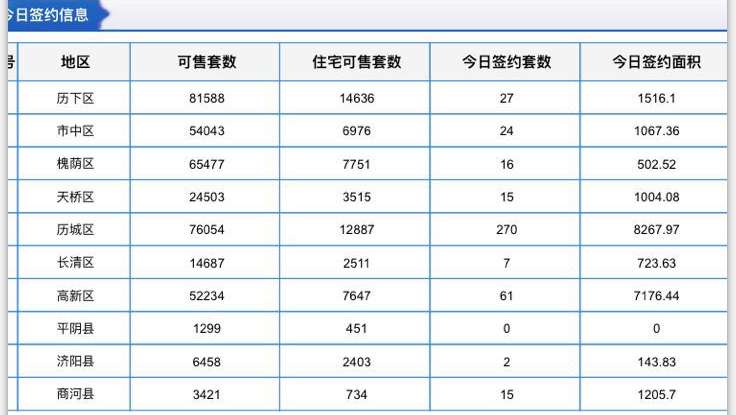 每日成交：9月24日济南商品房共网签326套